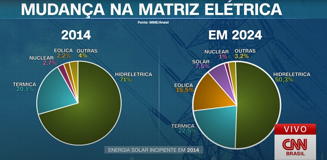 Matriz el&eacute;trica do Brasil mudou ao longo dos &uacute;ltimos 10 anos