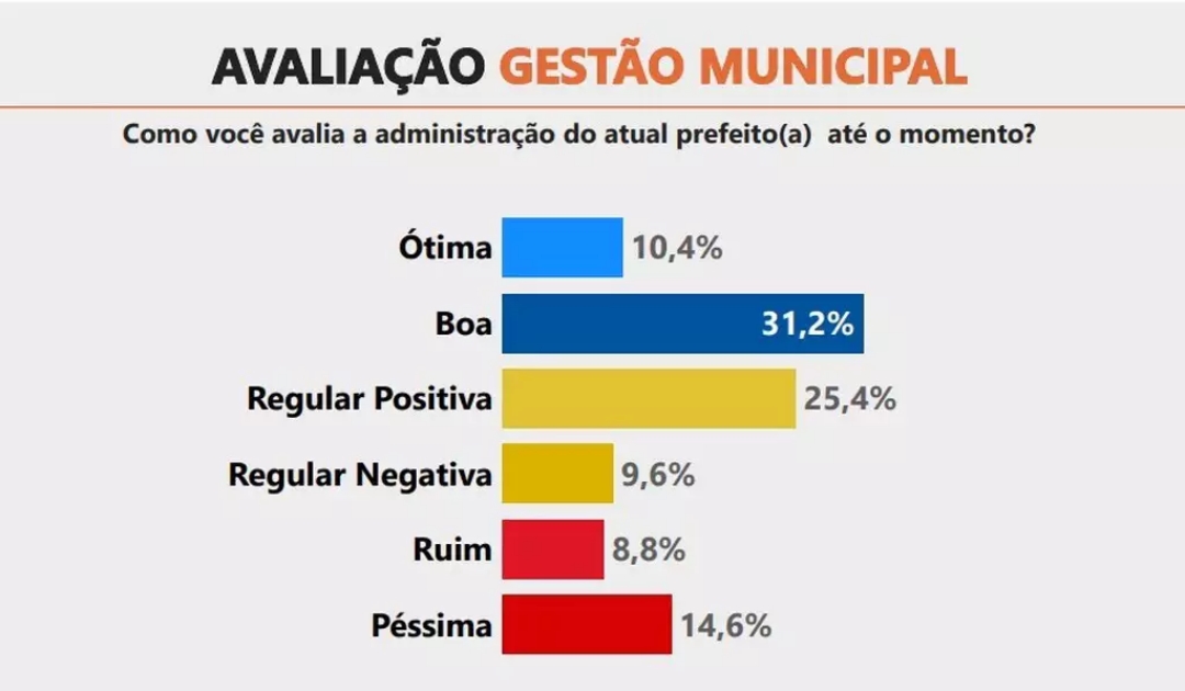 &Agrave; 20 dias da elei&ccedil;&atilde;o, pesquisa Novo Ibrape mostra Vanda na lideran&ccedil;a com 44,2% e Rodrigo tem 41,8%