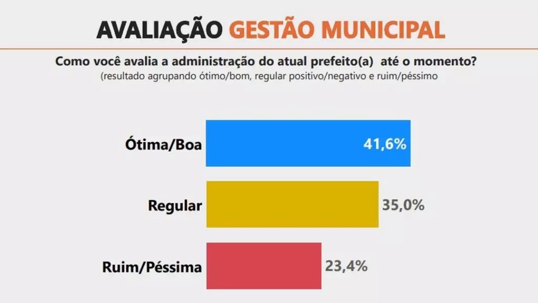 &Agrave; 20 dias da elei&ccedil;&atilde;o, pesquisa Novo Ibrape mostra Vanda na lideran&ccedil;a com 44,2% e Rodrigo tem 41,8%