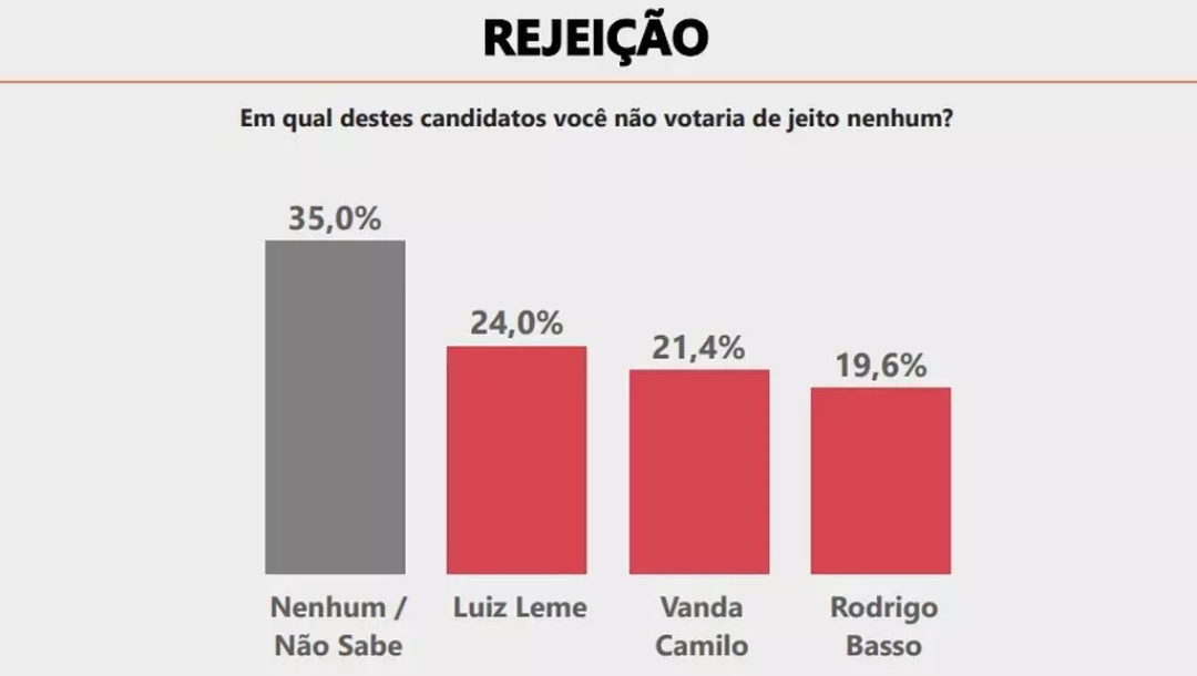 &Agrave; 20 dias da elei&ccedil;&atilde;o, pesquisa Novo Ibrape mostra Vanda na lideran&ccedil;a com 44,2% e Rodrigo tem 41,8%