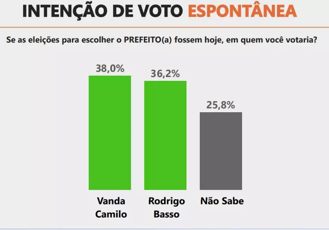 &Agrave; 20 dias da elei&ccedil;&atilde;o, pesquisa Novo Ibrape mostra Vanda na lideran&ccedil;a com 44,2% e Rodrigo tem 41,8%