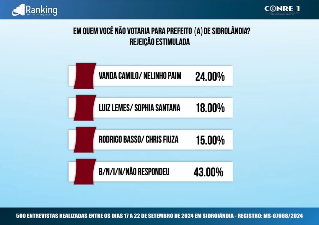 Na pesquisa Ranking, Vanda Camilo tem 42% e Rodrigo Basso aparece com 37,6%