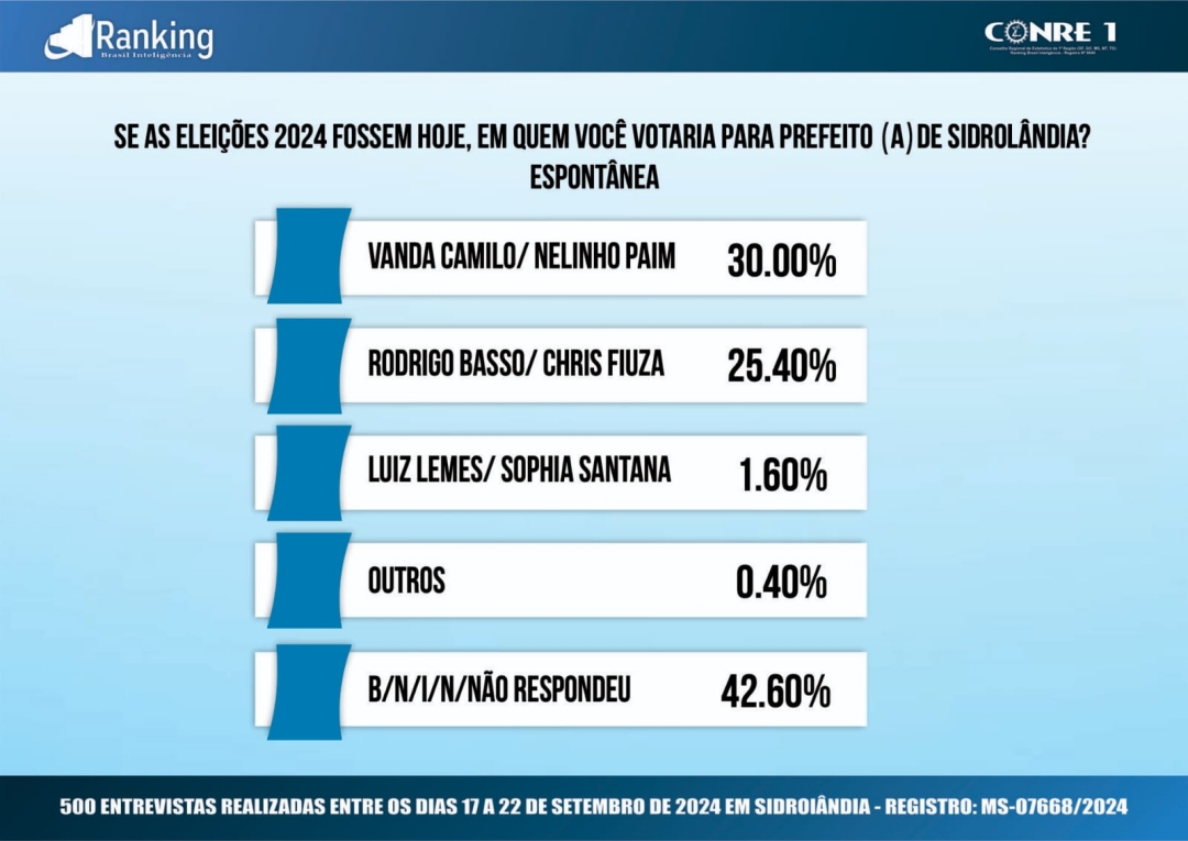 Na pesquisa Ranking, Vanda Camilo tem 42% e Rodrigo Basso aparece com 37,6%