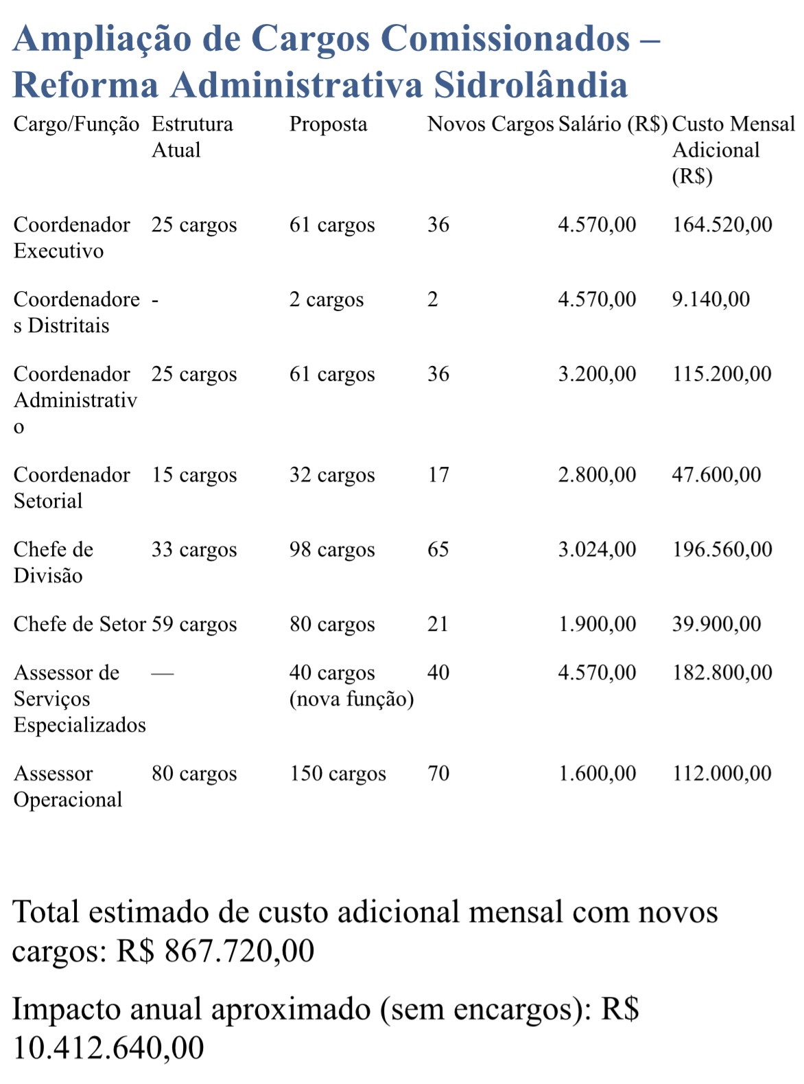 Reforma aumenta em até 113% salário de comissionados e torna permanente gratificação de 340