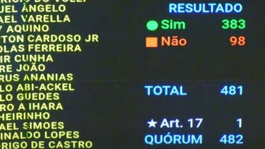 Deputados derrubam decreto do governo que elevava o IOF