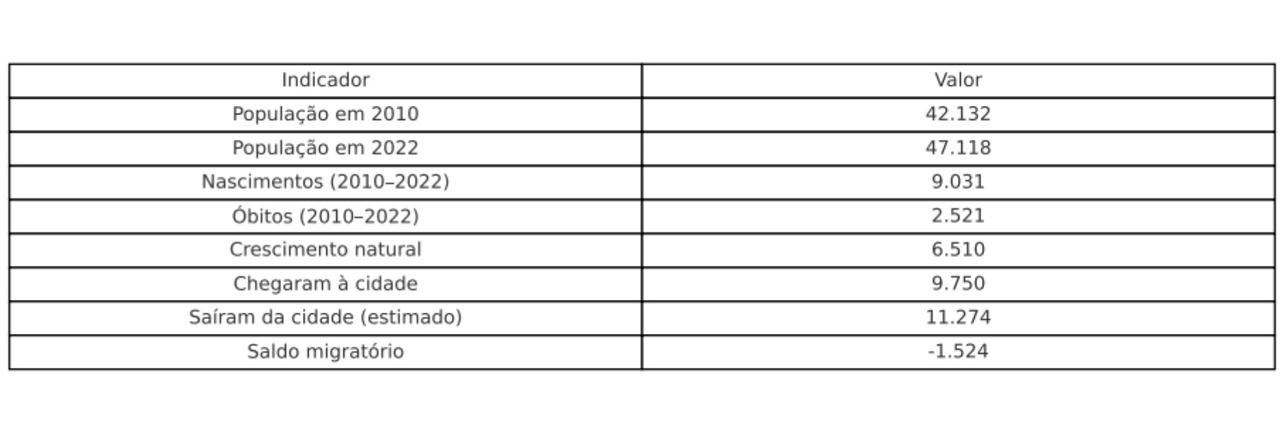 Censo do IBGE mostra que ao longo de 12 anos mais de 11.200 pessoas deixaram Sidrol&acirc;ndia  