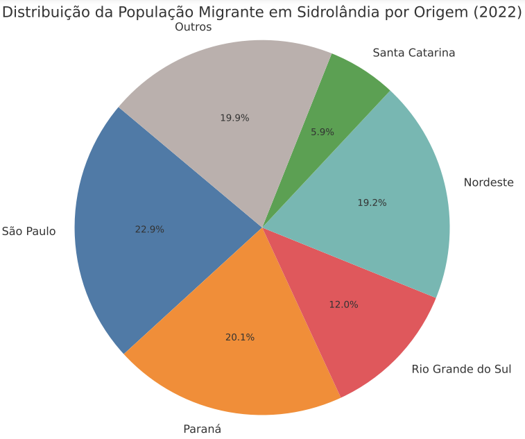Censo mostra queda da migra&ccedil;&atilde;o e supremacia paulista entre os que vieram de fora