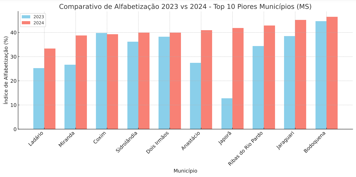 MEC confirma que mais de 60% dos alunos terminaram o 2â° ano sem saber ler e escrever