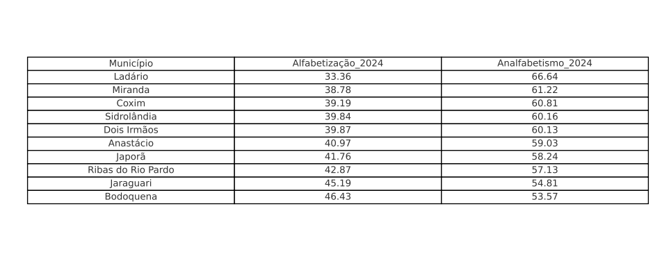 MEC confirma que mais de 60% dos alunos terminaram o 2â° ano sem saber ler e escrever