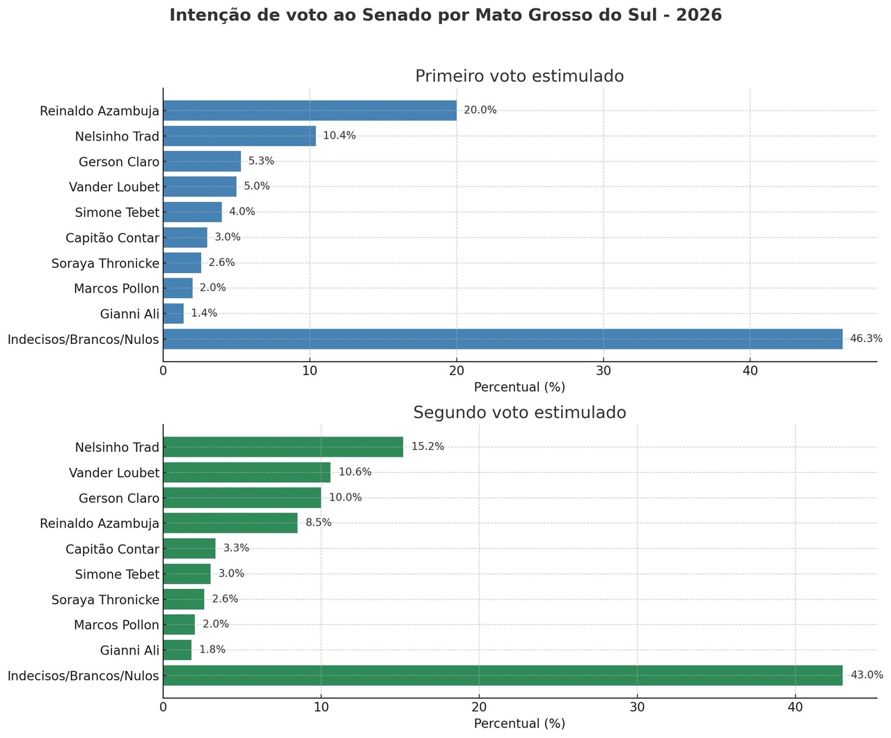 Gerson Claro se consolida na disputa pelo Senado e sobe para 3º lugar em nova pesquisa