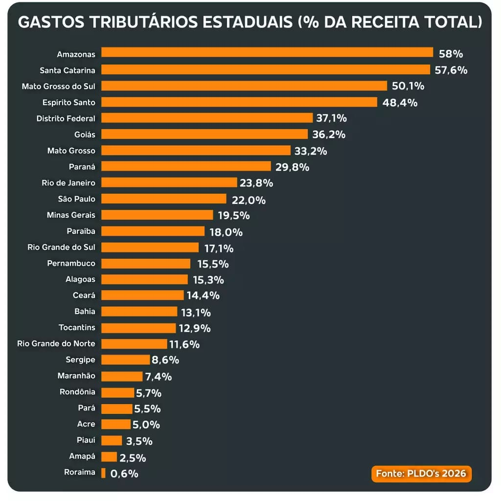 Ren&uacute;ncia fiscal de Mato Grosso do Sul tira quase R$ 3 bilh&otilde;es das prefeituras em 2026