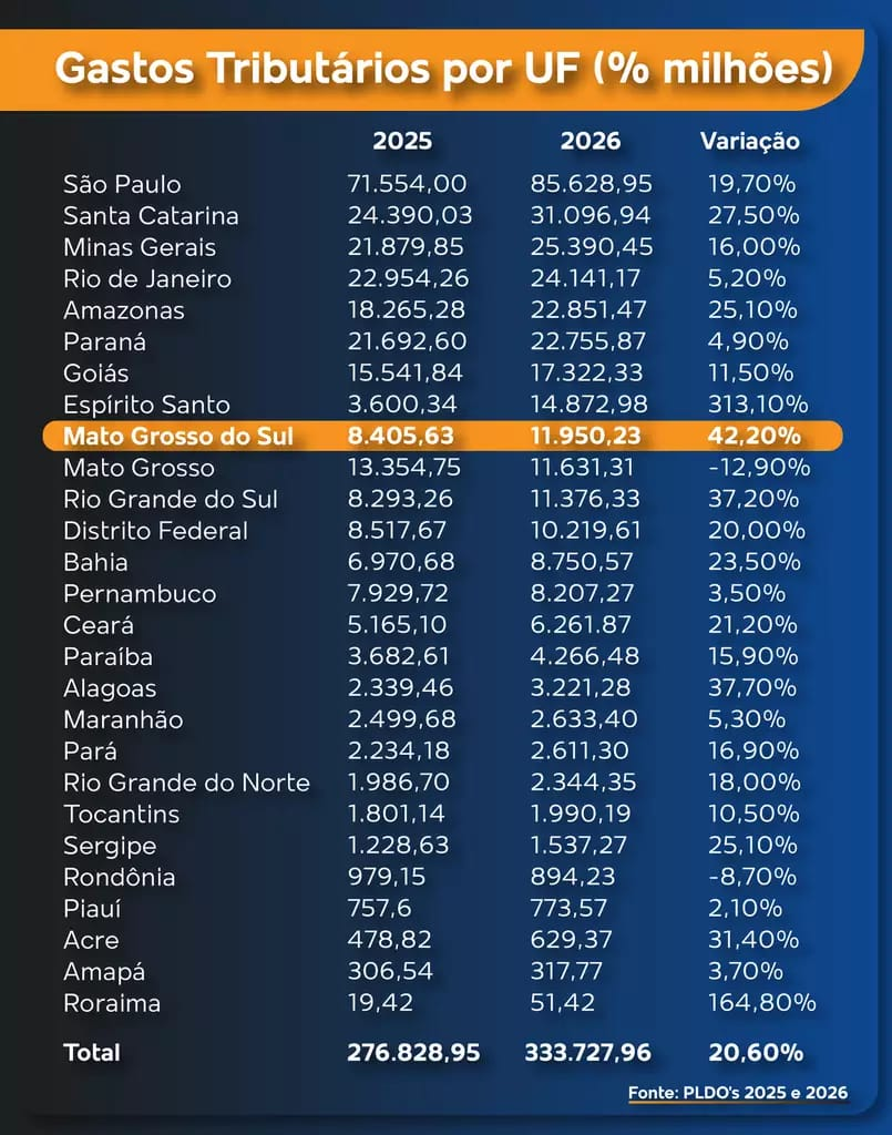 Ren&uacute;ncia fiscal de Mato Grosso do Sul tira quase R$ 3 bilh&otilde;es das prefeituras em 2026