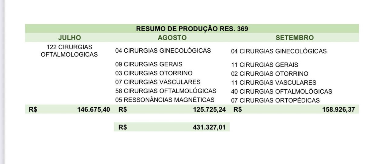 Sa&uacute;de deixa de fora hospitais que cumpriram 1/3 da meta na retomada do Mais Sa&uacute;de, Menos Fila