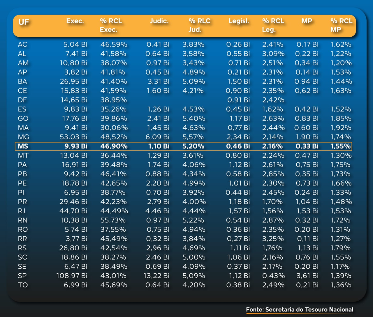 Estado se aproxima do limite da Lei de Responsabilidade Fiscal com 46,9% da receita comprometida com pessoal
