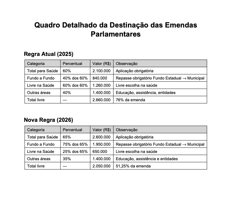 Mudan&ccedil;a nas regras das emendas parlamentares reduz verba de uso livre e amplia repasse obrigat&oacute;rio &agrave; Sa&uacute;de a partir de 2026