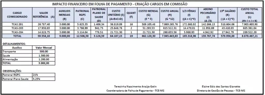 Projeto do TCE cria 19 cargos com impacto de quase R$ 9 milhões ao ano