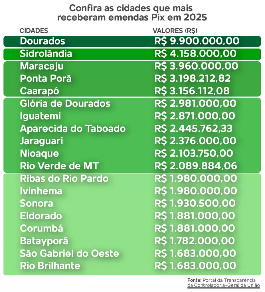 Sidrolândia é vice-líder em emendas Pix e registra alta de 315% nos repasses