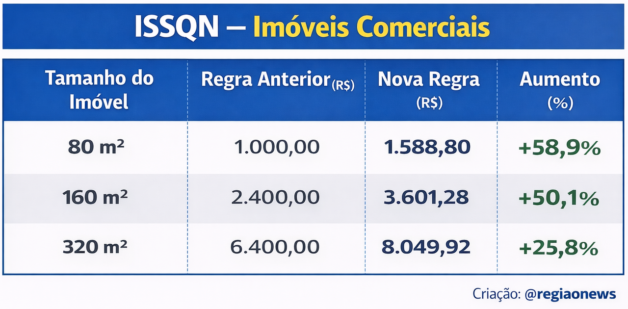 Com a nova regra do ISSQN, o imposto da constru&ccedil;&atilde;o sobe at&eacute; 112% em Sidrol&acirc;ndia