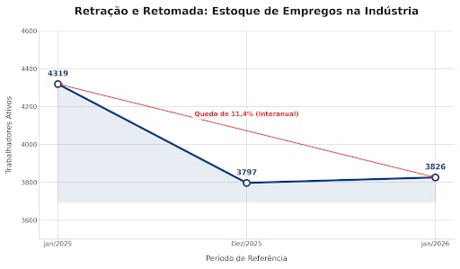 Ind&uacute;stria corta quase 500 empregos em um ano e puxa queda no mercado formal de Sidrol&acirc;ndia