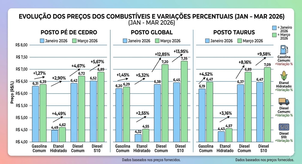 Com aumentos de até 9,58%, preço do diesel dispara e pressiona custo da lavoura
