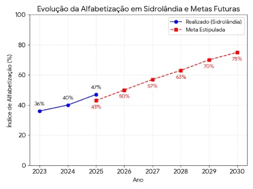 Sidrolândia melhora índices, mas ainda tem maioria dos alunos sem alfabetização no 3º ano