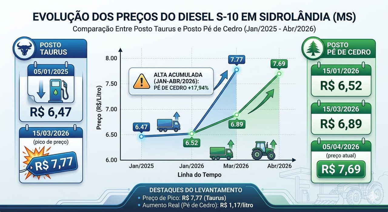 Diesel atinge alta hist&oacute;rica em Sidrol&acirc;ndia e pressiona fretes e produ&ccedil;&atilde;o agr&iacute;cola