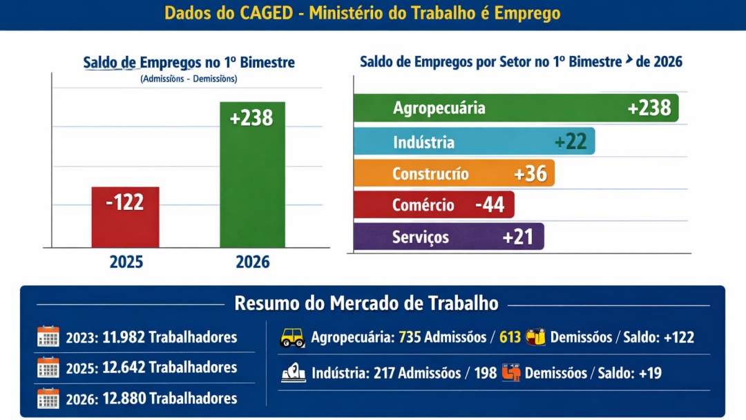 Mercado de Trabalho em Sidrol&acirc;ndia: agro cresce e ind&uacute;stria registra queda