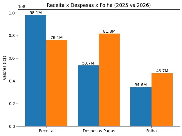 Prefeitura de Sidrol&acirc;ndia corta 10% das despesas ap&oacute;s queda de 22,4% na arrecada&ccedil;&atilde;o