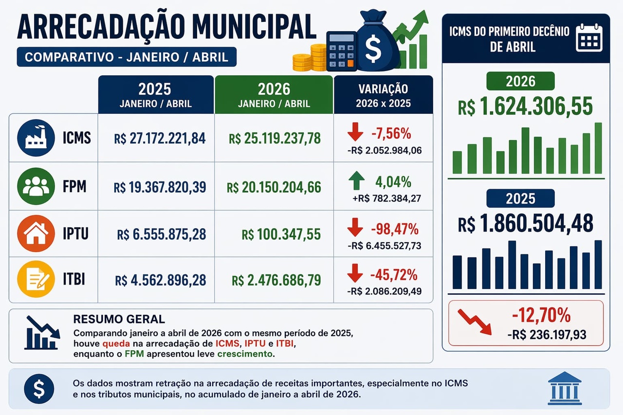 Prefeitura de Sidrol&acirc;ndia condiciona reajuste ap&oacute;s apontar impacto de at&eacute; R$ 4,85 milh&otilde;es em 2026