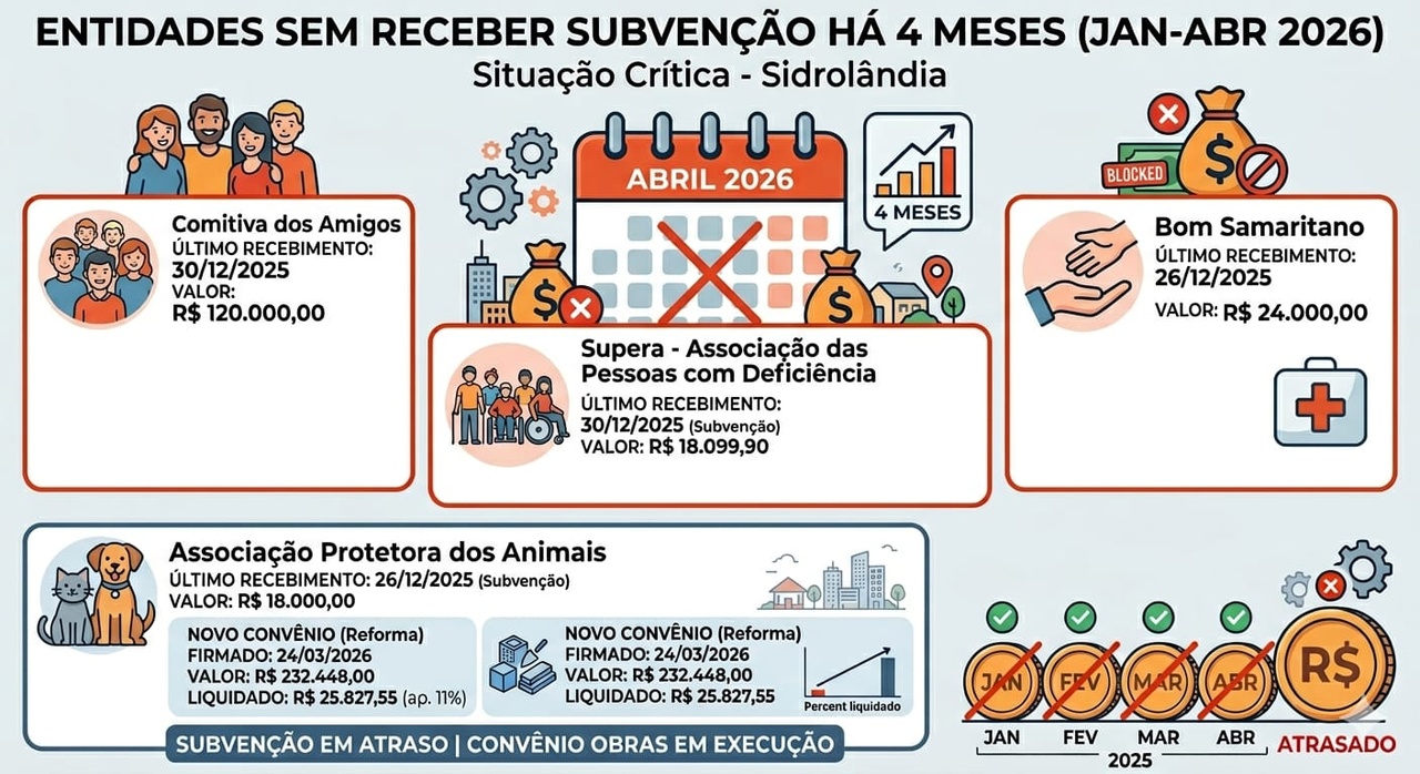 Vereadores denunciam que entidades filantr&oacute;picas n&atilde;o recebem subven&ccedil;&atilde;o h&aacute; 4 meses