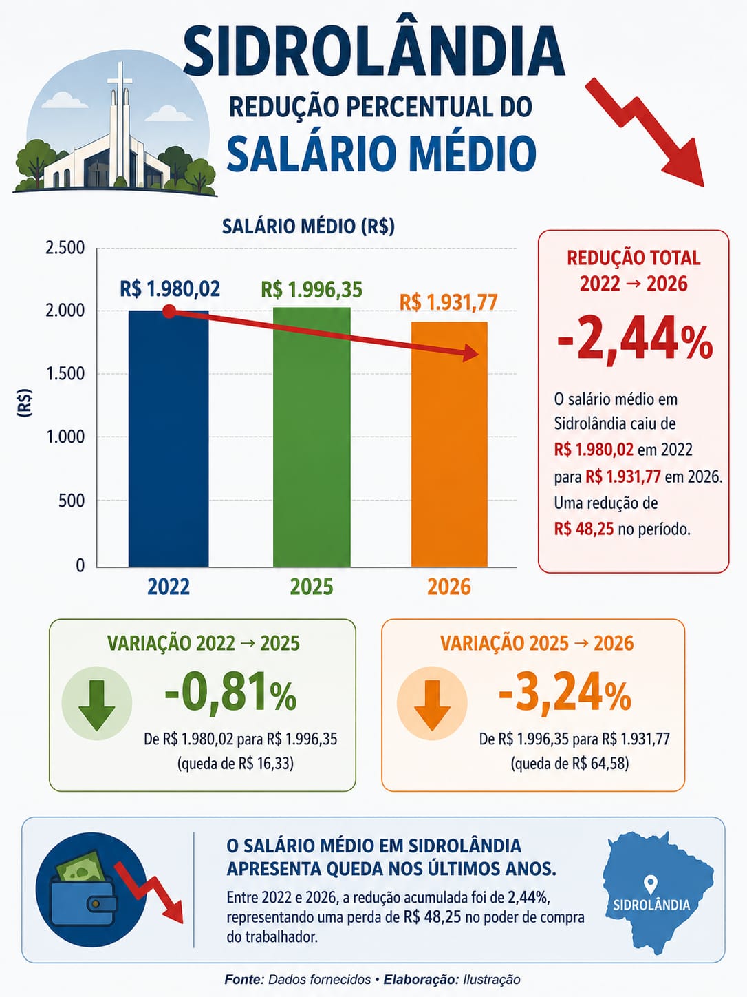 Sal&aacute;rio m&eacute;dio de Sidrol&acirc;ndia recua em 2026, fica abaixo da m&eacute;dia estadual e munic&iacute;pio ocupa 31&ordf; posi&ccedil;&atilde;o no ranking