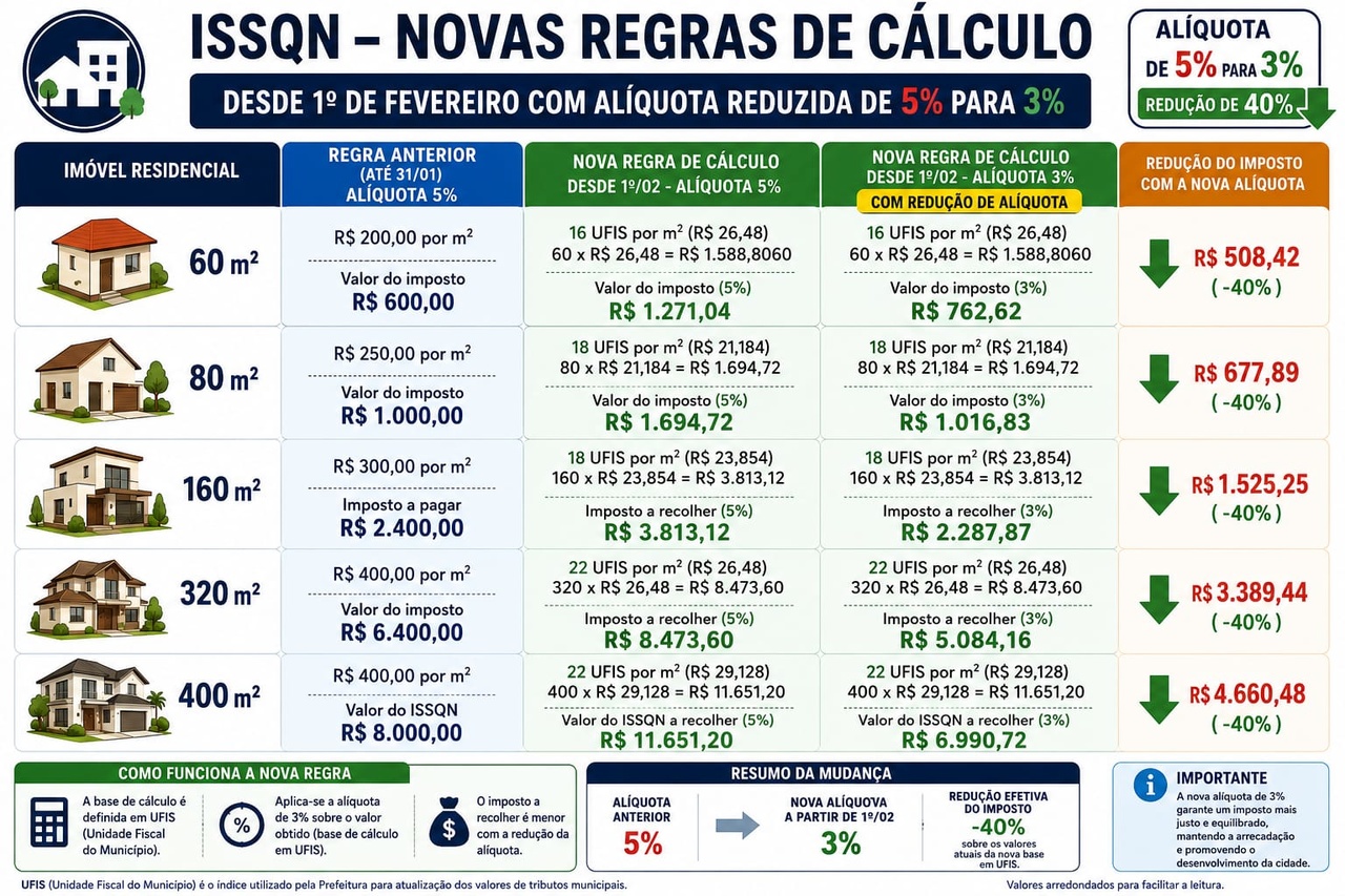 C&acirc;mara vota nesta segunda-feira projeto que reduz ISSQN em 40% e amplia benef&iacute;cios fiscais em Sidrol&acirc;ndia