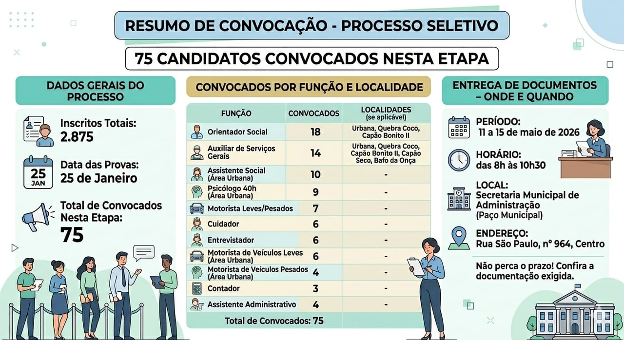 Primeiros aprovados em seletivo da Prefeitura de Sidrol&acirc;ndia come&ccedil;am a assumir cargos nesta segunda-feira