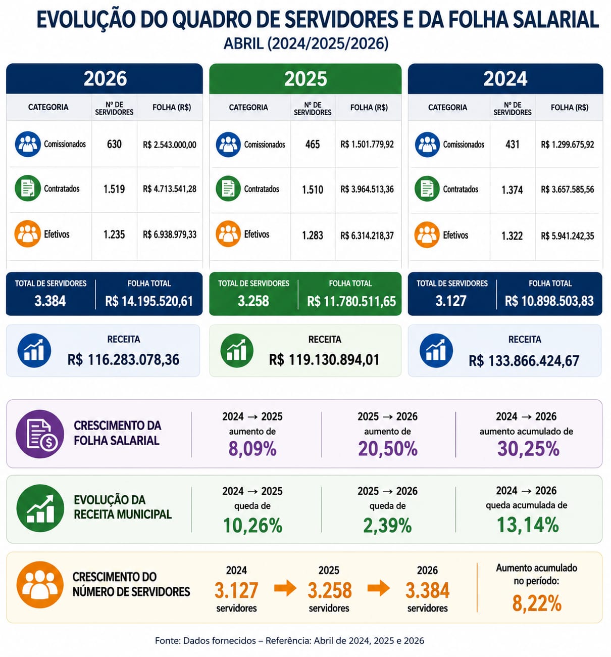 Em 3 anos, gastos da Prefeitura com pessoal aumentaram 30,25%, acima da inflação de 17,2%