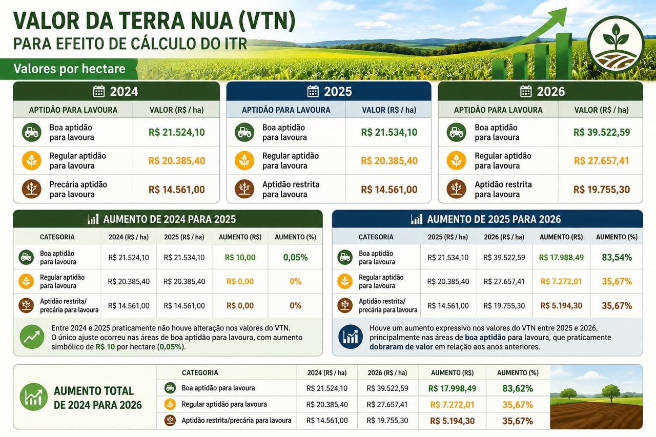 Produtor de Sidrol&acirc;ndia vai pagar ITR em 2026 com aumento de at&eacute; 83,5%