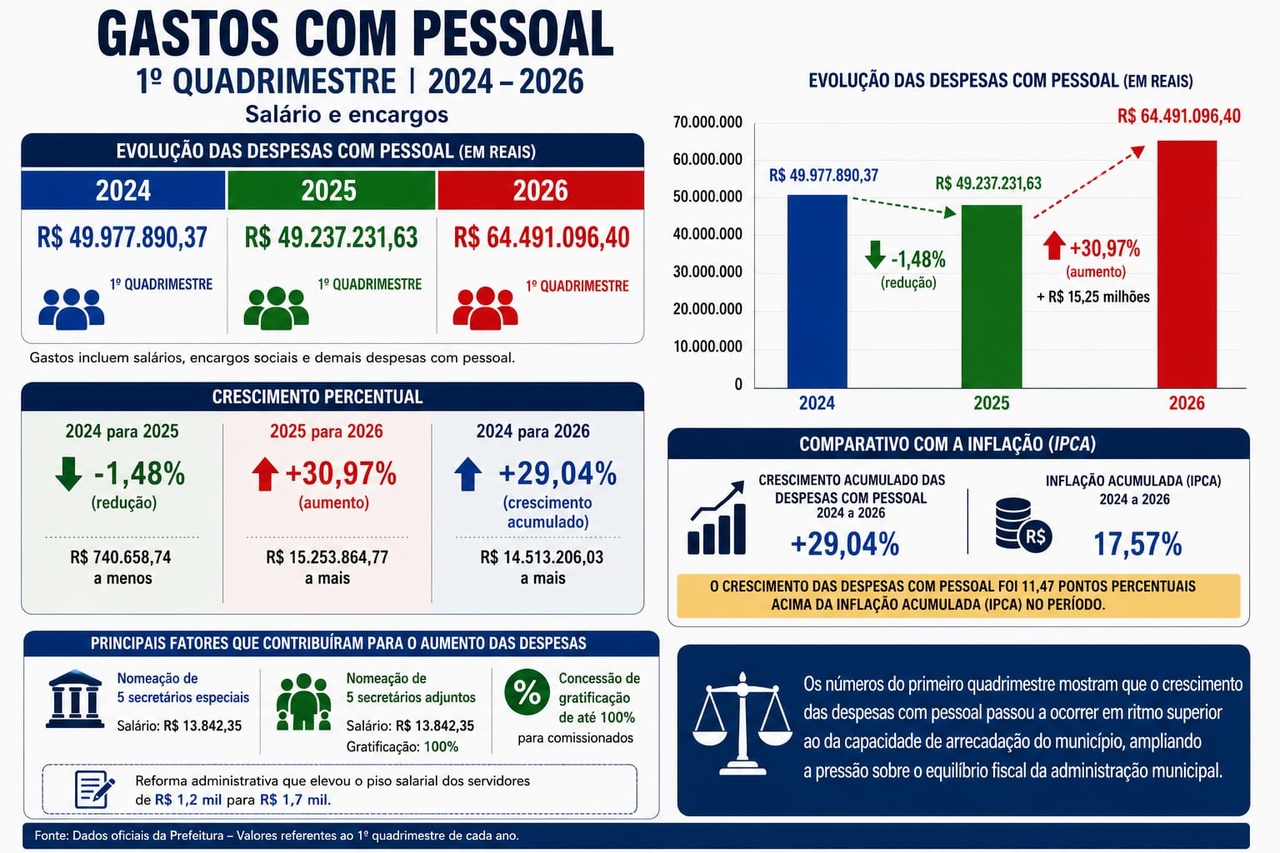 Em 3 anos, gastos da Prefeitura com pessoal aumentaram 30,25%, acima da inflação de 17,2%