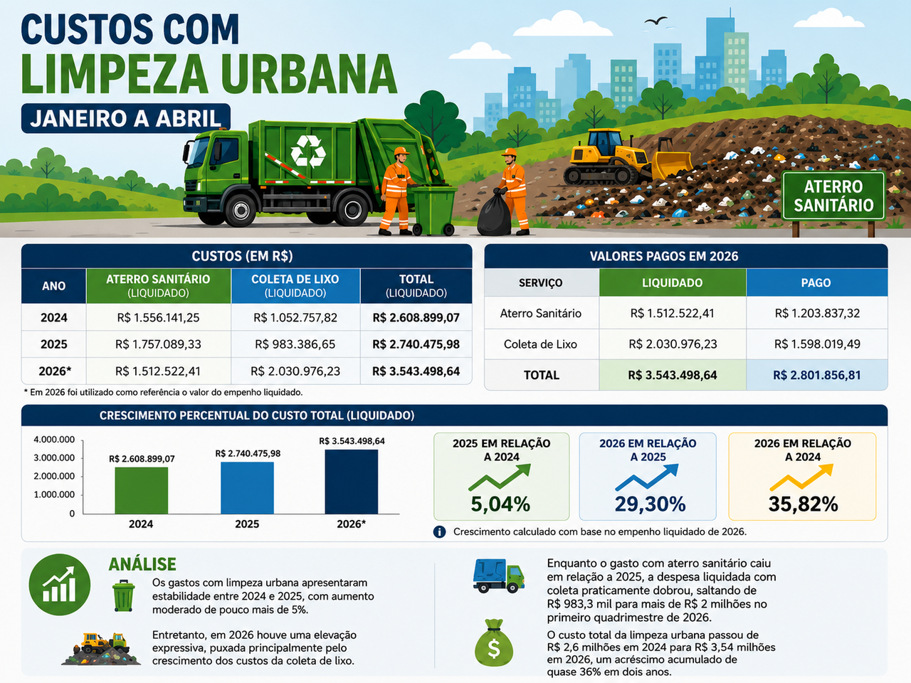 Em 4 meses, limpeza urbana já custou R$ 2,8 milhões; coleta tem alta de até 62,5%