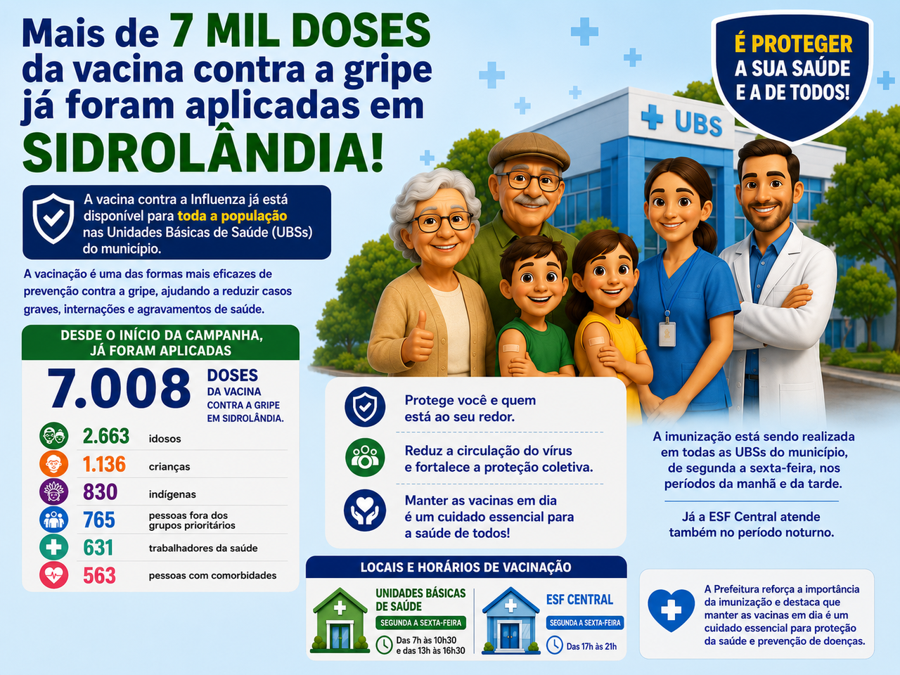 Mais de 7 mil doses da vacina contra a gripe já foram aplicadas em Sidrolândia