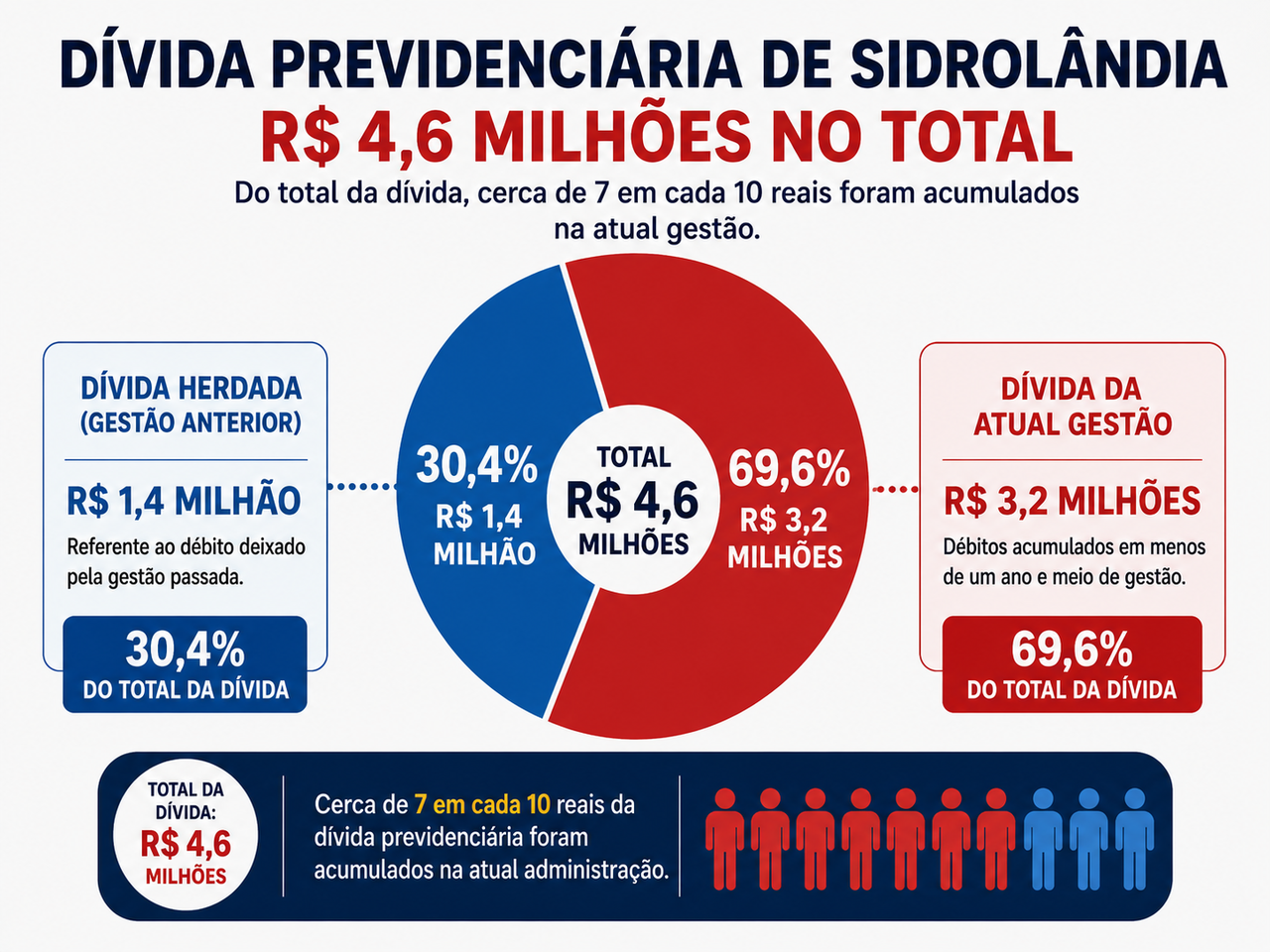 Prefeitura acumula d&iacute;vida de R$ 4,6 milh&otilde;es com Previl&acirc;ndia, continua negativada e pode perder financiamento de R$ 9 milh&otilde;es