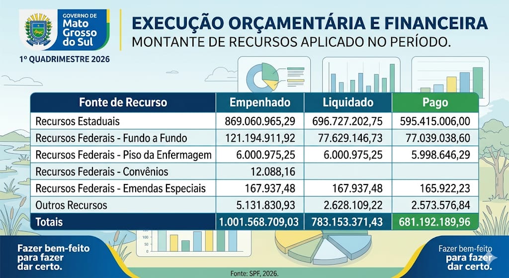 Estado investe R$ 783,1 milh&otilde;es em sa&uacute;de no quadrimestre, mas fica abaixo do m&iacute;nimo constitucional