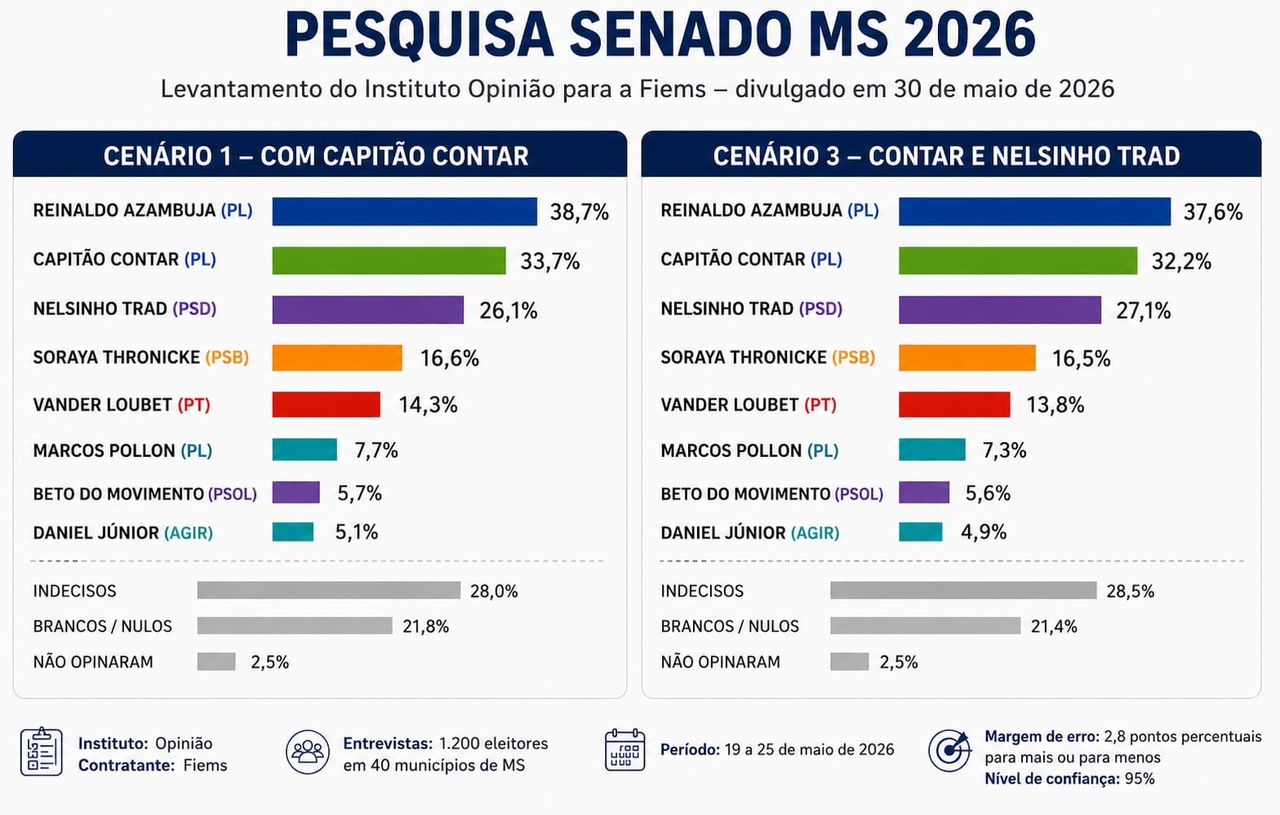 Nova pesquisa mostra Reinaldo e Contar na frente; Pollon aparece atr&aacute;s de Soraya e Vander na disputa ao Senado