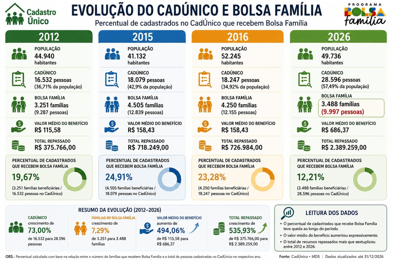 Em 14 anos, PIB cresceu 327%, mas população de baixa renda aumentou 73% em Sidrolândia