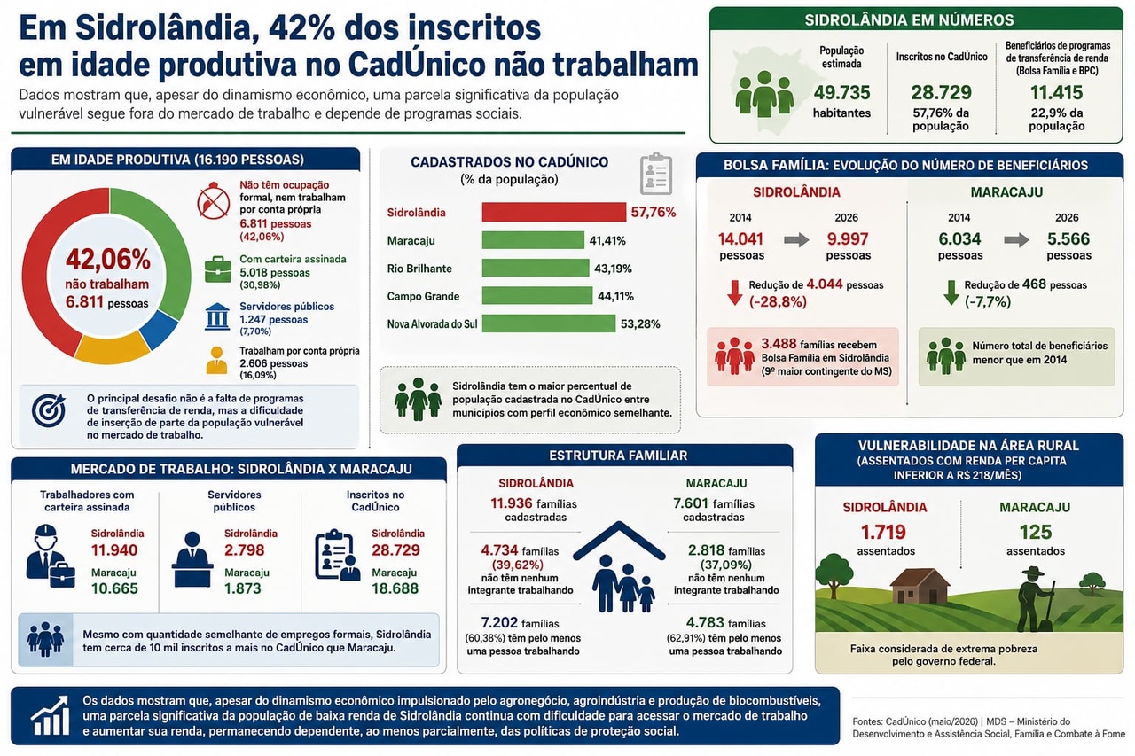 Em Sidrolândia, 42% dos inscritos em idade produtiva no CadÚnico não trabalham