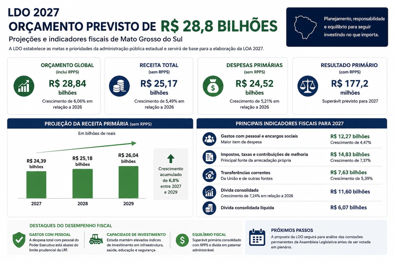 Começa a tramitar na Assembleia LDO que projeta orçamento de R$ 28,8 bilhões para 2027, receita de R$ 25,1 bilhões e renúncia fiscal superior a R$ 8 bilhões