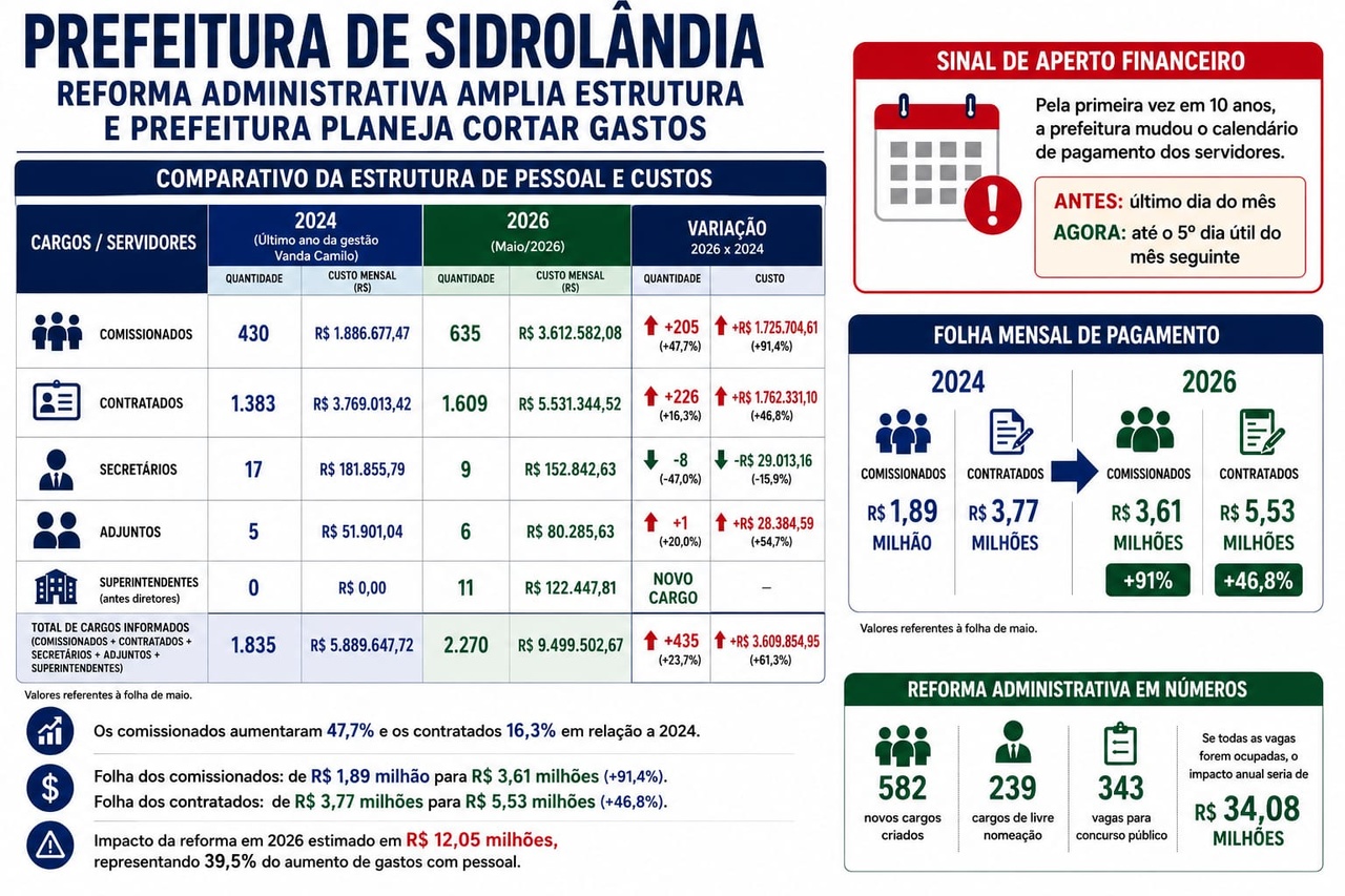 Com folha perto de 60% da receita, prefeitura planeja cortar 20% dos gastos com pessoal após reforma administrativa ampliar despesas