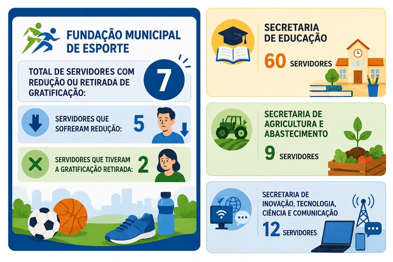 Prefeito inicia corte de gratificações para tentar reduzir gastos com pessoal em 20%