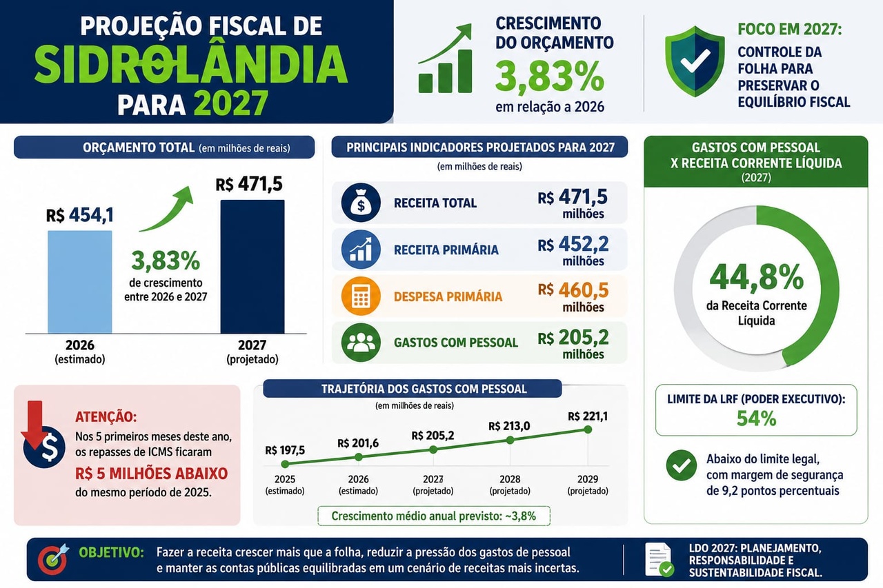 Prefeitura projeta crescimento de 3,83% do orçamento e redução da pressão dos gastos com pessoal em 2027