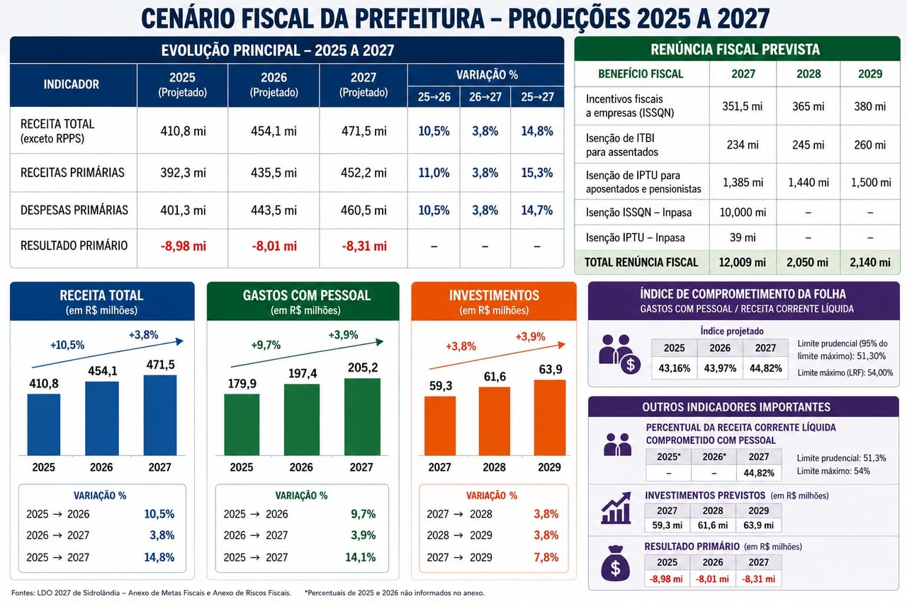 LDO projeta aumento de R$ 25 milhões na folha e indica pouca margem para novos reajustes salariais