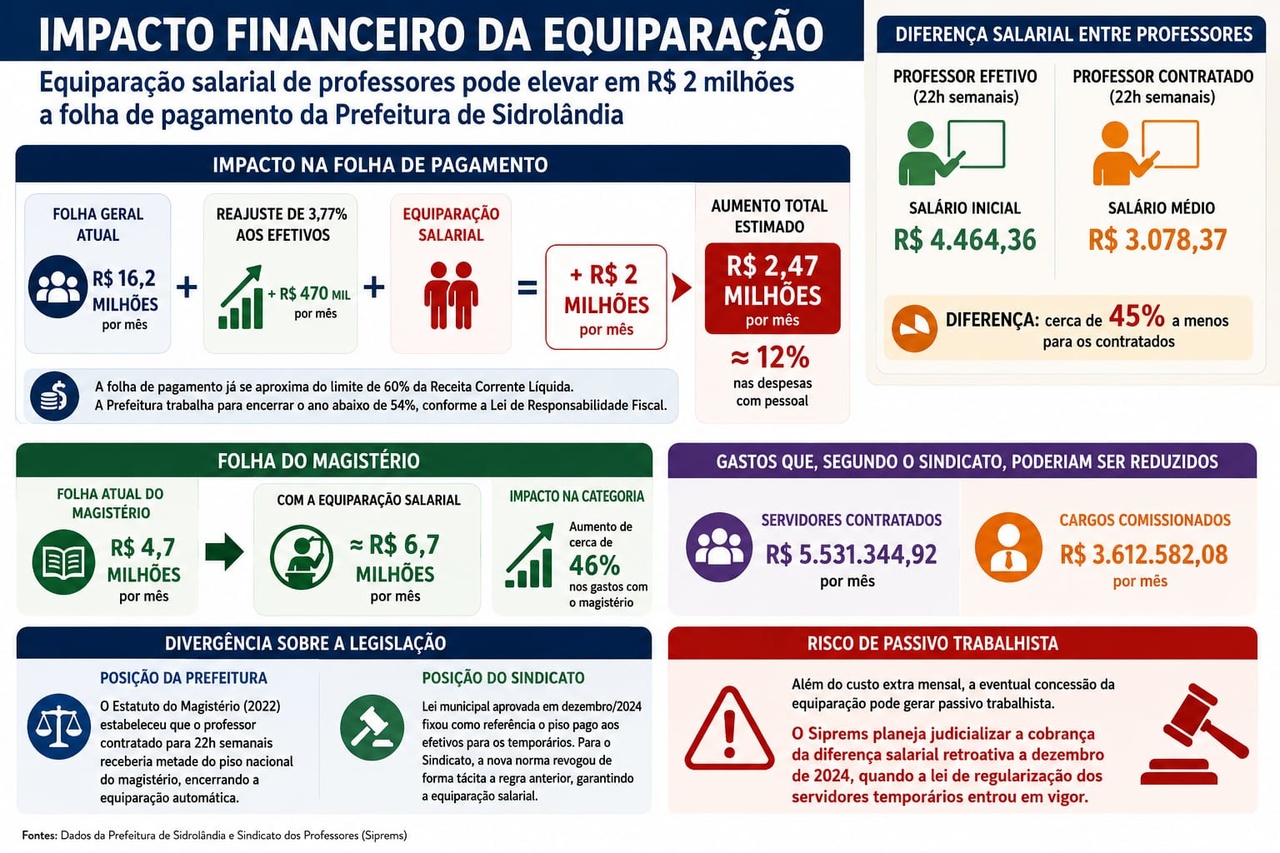 Equiparação salarial de professores pode elevar em R$ 2 milhões folha de pagamento da Prefeitura