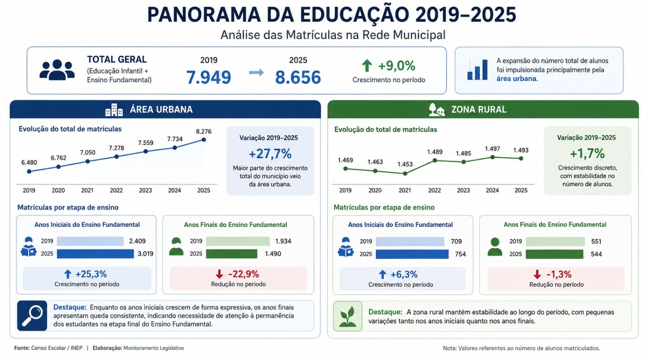 &Aacute;rea urbana concentra crescimento, mas perde alunos nos anos finais do Ensino Fundamental